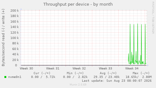 Throughput per device