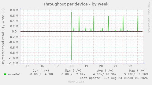 Throughput per device