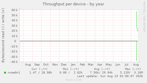 Throughput per device