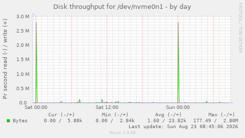 Disk throughput for /dev/nvme0n1