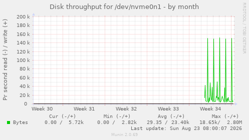 Disk throughput for /dev/nvme0n1
