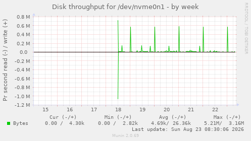 Disk throughput for /dev/nvme0n1