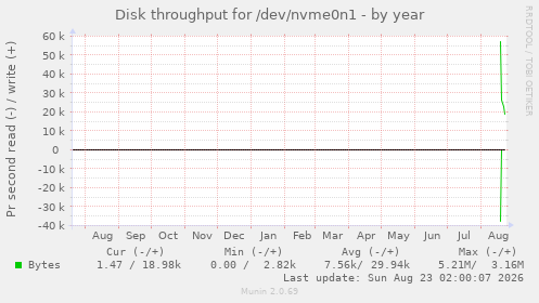 Disk throughput for /dev/nvme0n1