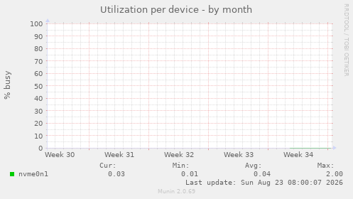 Utilization per device