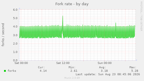 Fork rate
