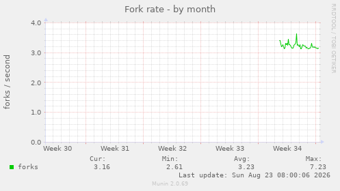 Fork rate