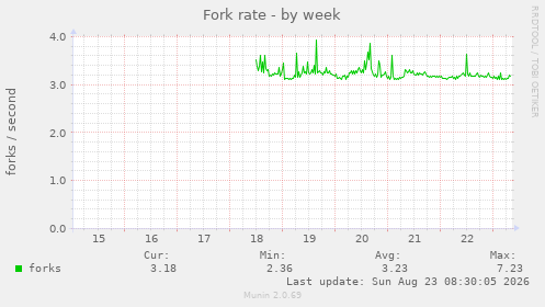 Fork rate