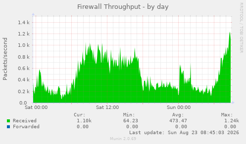 Firewall Throughput