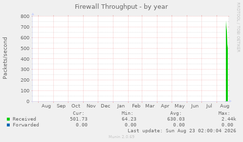Firewall Throughput