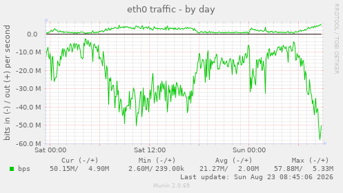 eth0 traffic
