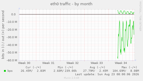 eth0 traffic