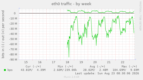 eth0 traffic