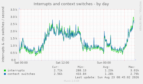 Interrupts and context switches