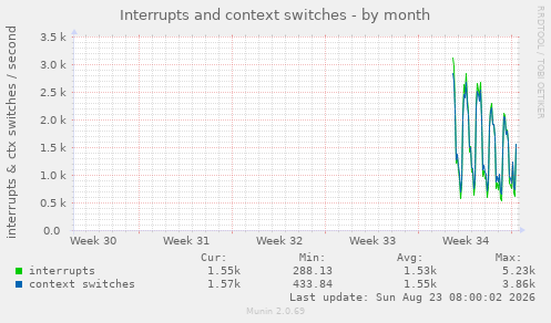Interrupts and context switches