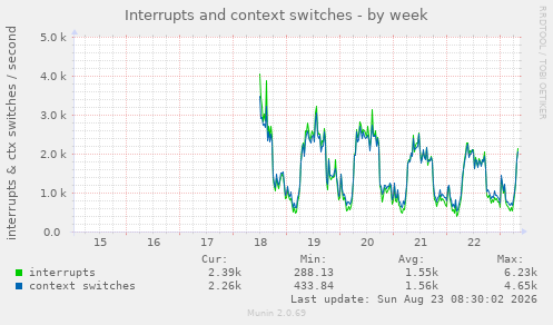 Interrupts and context switches