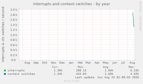 Interrupts and context switches