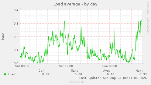 Load average
