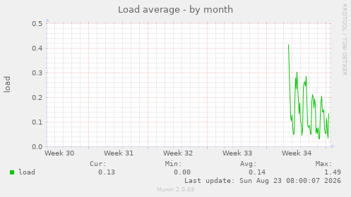 Load average