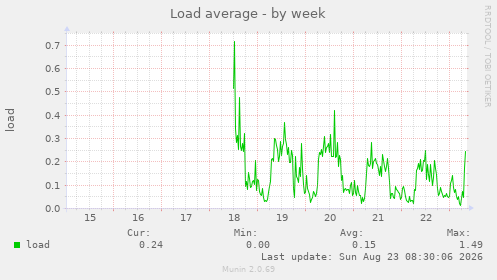 Load average