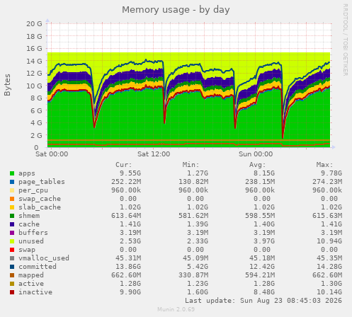 Memory usage