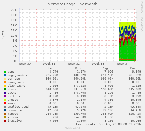 Memory usage