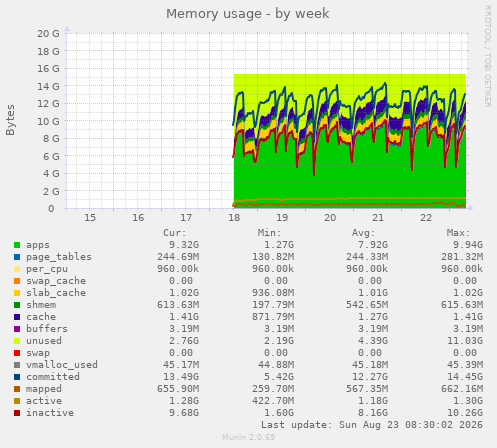 Memory usage