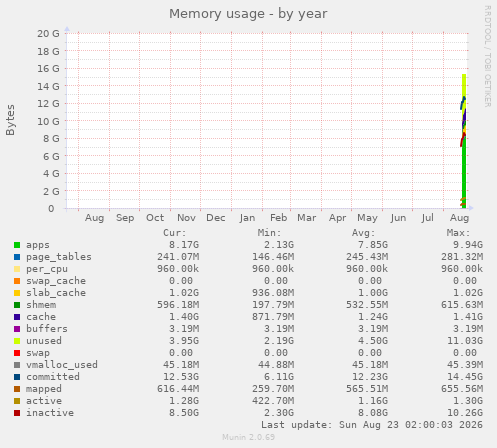 Memory usage