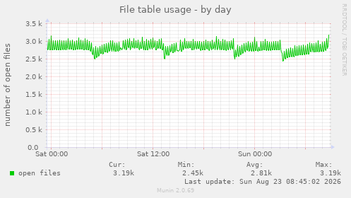 File table usage