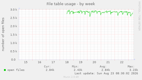 File table usage