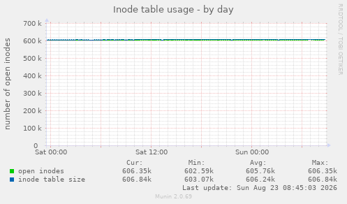 Inode table usage