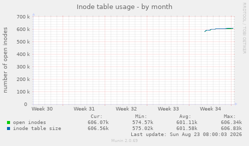 Inode table usage
