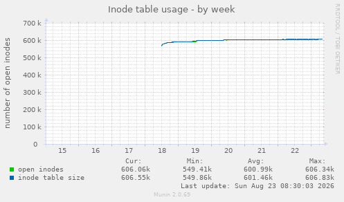 Inode table usage