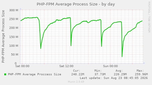 PHP-FPM Average Process Size
