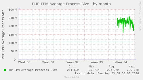 PHP-FPM Average Process Size