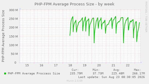 PHP-FPM Average Process Size
