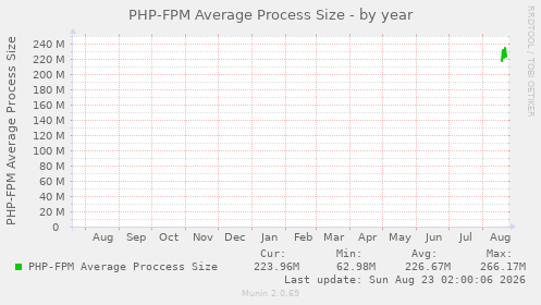 PHP-FPM Average Process Size