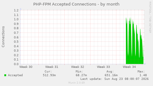 PHP-FPM Accepted Connections