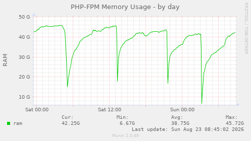 PHP-FPM Memory Usage
