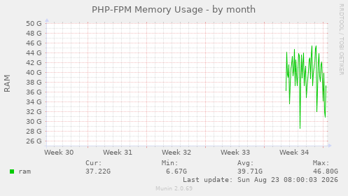 PHP-FPM Memory Usage