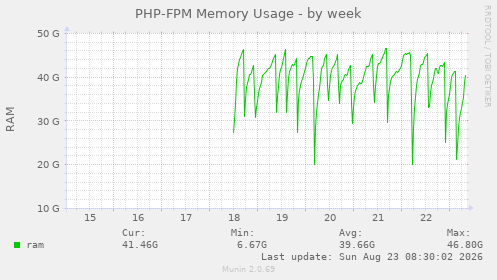 PHP-FPM Memory Usage