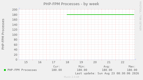 PHP-FPM Processes