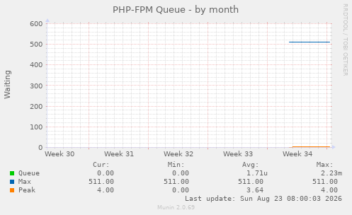 PHP-FPM Queue