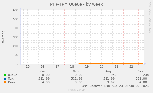 PHP-FPM Queue