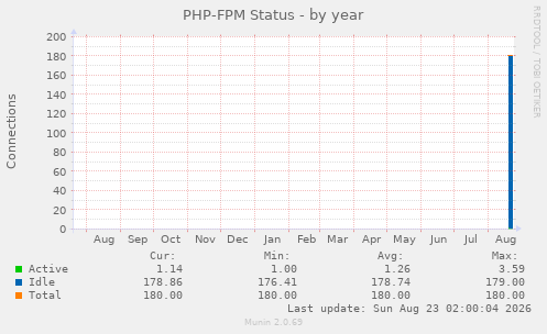 PHP-FPM Status