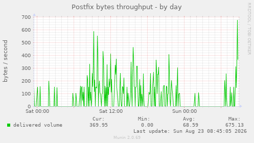 Postfix bytes throughput