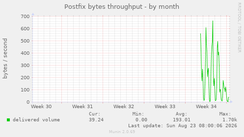 Postfix bytes throughput