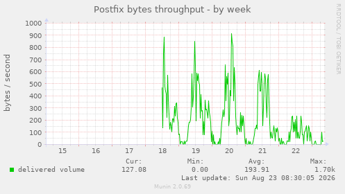 Postfix bytes throughput