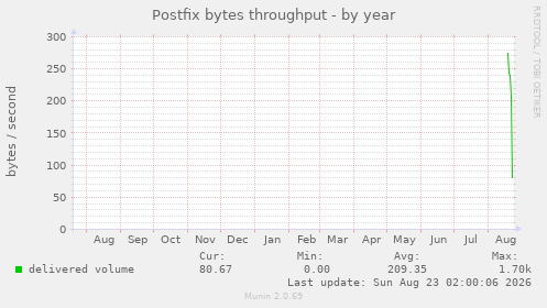 Postfix bytes throughput