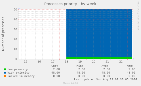 Processes priority