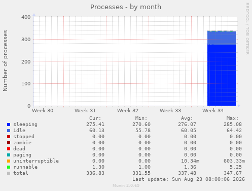 Processes